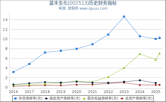 蓝丰生化(002513)股东权益比率、固定资产比率等历史财务指标图