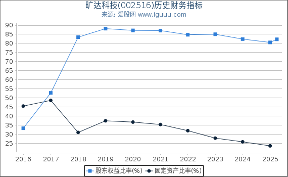 旷达科技(002516)股东权益比率、固定资产比率等历史财务指标图