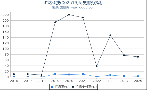 旷达科技(002516)股东权益比率、固定资产比率等历史财务指标图