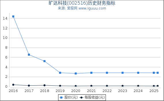 旷达科技(002516)股东权益比率、固定资产比率等历史财务指标图