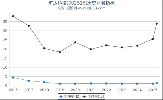 旷达科技(002516)股东权益比率、固定资产比率等历史财务指标图