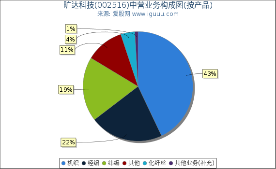 旷达科技(002516)主营业务构成图（按产品）