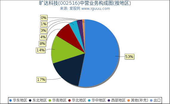 旷达科技(002516)主营业务构成图（按地区）