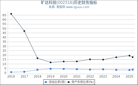 旷达科技(002516)股东权益比率、固定资产比率等历史财务指标图