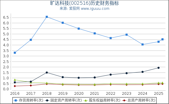 旷达科技(002516)股东权益比率、固定资产比率等历史财务指标图