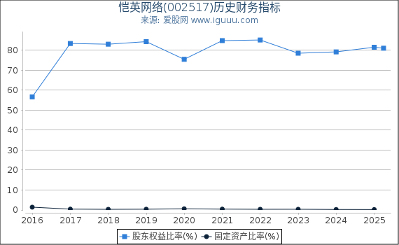 恺英网络(002517)股东权益比率、固定资产比率等历史财务指标图