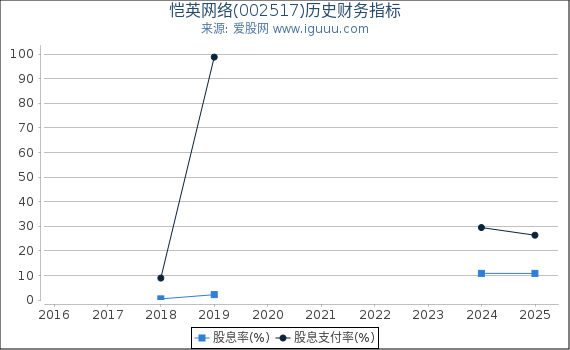 恺英网络(002517)股东权益比率、固定资产比率等历史财务指标图
