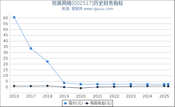 恺英网络(002517)股东权益比率、固定资产比率等历史财务指标图
