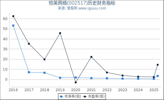 恺英网络(002517)股东权益比率、固定资产比率等历史财务指标图