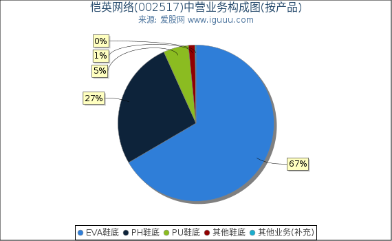恺英网络(002517)主营业务构成图（按产品）