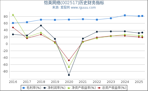 恺英网络(002517)股东权益比率、固定资产比率等历史财务指标图