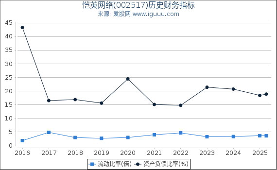 恺英网络(002517)股东权益比率、固定资产比率等历史财务指标图