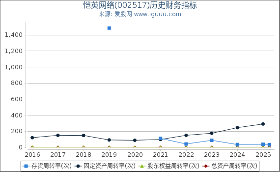 恺英网络(002517)股东权益比率、固定资产比率等历史财务指标图