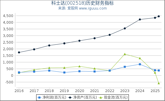 科士达(002518)股东权益比率、固定资产比率等历史财务指标图