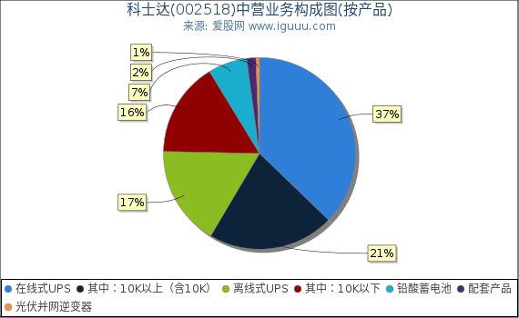 科士达(002518)主营业务构成图（按产品）