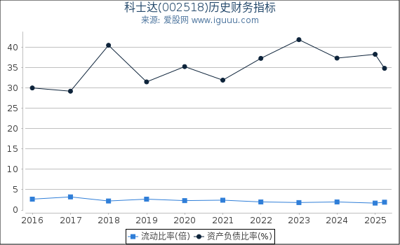 科士达(002518)股东权益比率、固定资产比率等历史财务指标图
