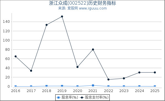 浙江众成(002522)股东权益比率、固定资产比率等历史财务指标图