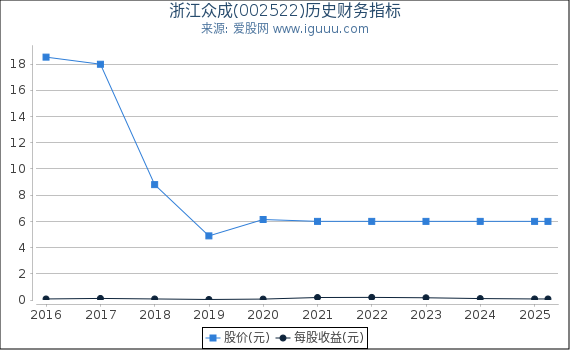 浙江众成(002522)股东权益比率、固定资产比率等历史财务指标图