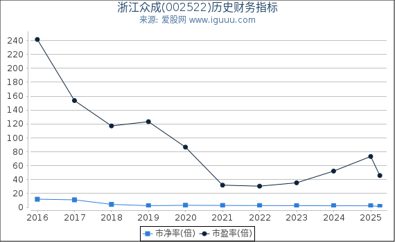 浙江众成(002522)股东权益比率、固定资产比率等历史财务指标图