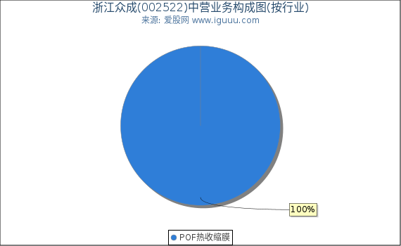 浙江众成(002522)主营业务构成图（按行业）