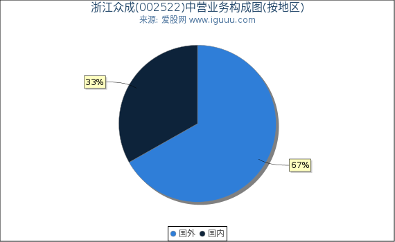 浙江众成(002522)主营业务构成图（按地区）