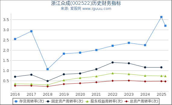 浙江众成(002522)股东权益比率、固定资产比率等历史财务指标图