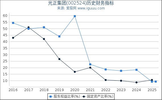 光正集团(002524)股东权益比率、固定资产比率等历史财务指标图