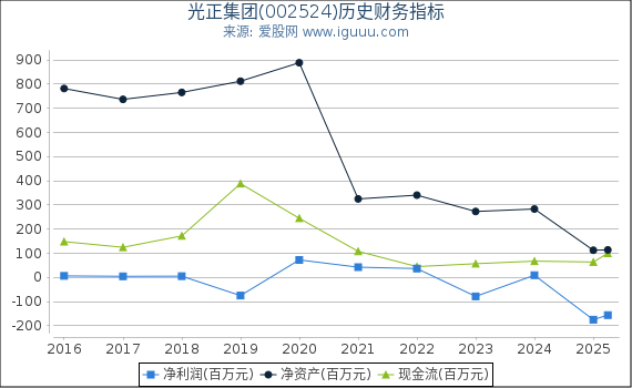 光正集团(002524)股东权益比率、固定资产比率等历史财务指标图