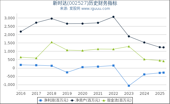 新时达(002527)股东权益比率、固定资产比率等历史财务指标图