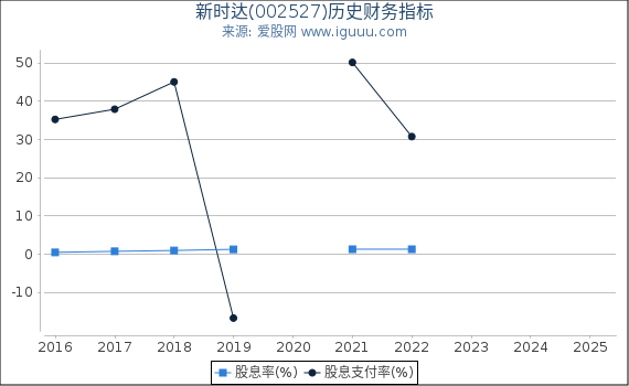 新时达(002527)股东权益比率、固定资产比率等历史财务指标图
