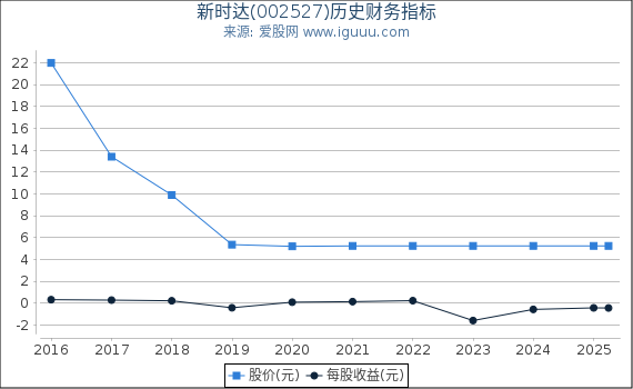 新时达(002527)股东权益比率、固定资产比率等历史财务指标图
