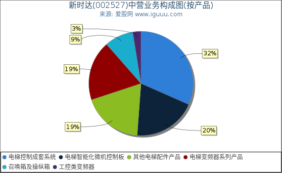 新时达(002527)主营业务构成图（按产品）