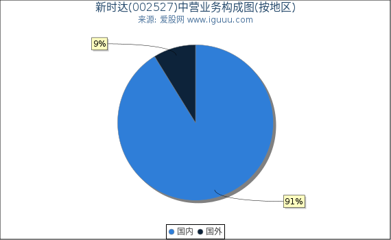 新时达(002527)主营业务构成图（按地区）