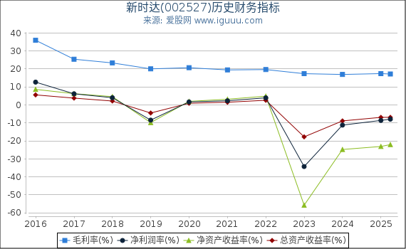 新时达(002527)股东权益比率、固定资产比率等历史财务指标图