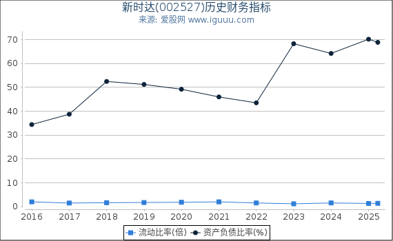 新时达(002527)股东权益比率、固定资产比率等历史财务指标图