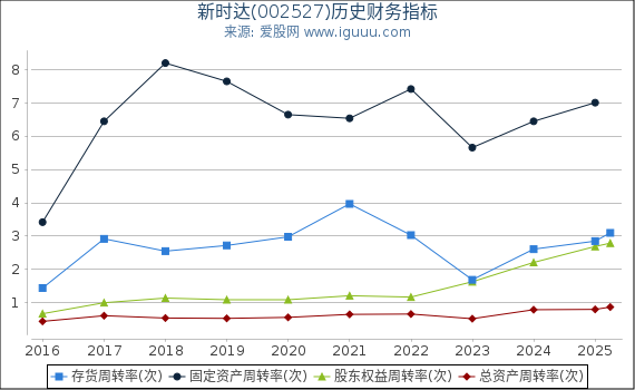 新时达(002527)股东权益比率、固定资产比率等历史财务指标图