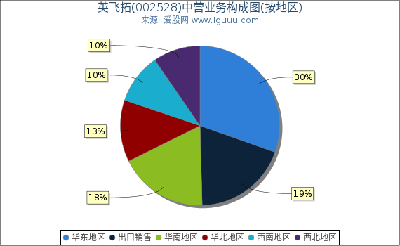 英飞拓(002528)主营业务构成图（按地区）