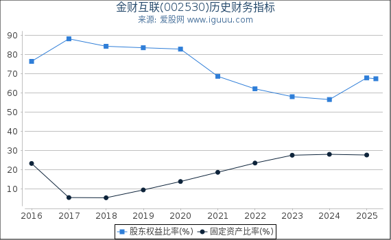 金财互联(002530)股东权益比率、固定资产比率等历史财务指标图