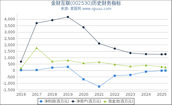 金财互联(002530)股东权益比率、固定资产比率等历史财务指标图