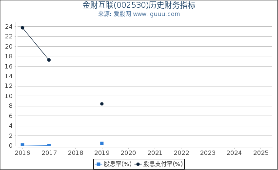 金财互联(002530)股东权益比率、固定资产比率等历史财务指标图