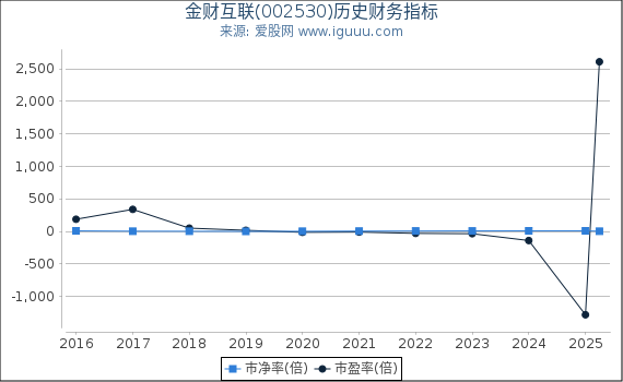 金财互联(002530)股东权益比率、固定资产比率等历史财务指标图