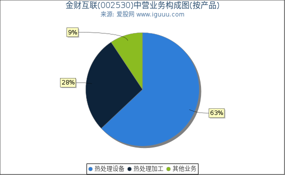 金财互联(002530)主营业务构成图（按产品）