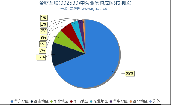 金财互联(002530)主营业务构成图（按地区）