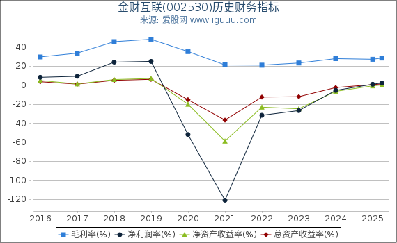 金财互联(002530)股东权益比率、固定资产比率等历史财务指标图