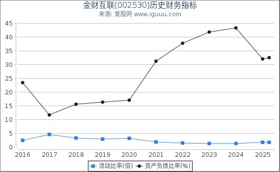 金财互联(002530)股东权益比率、固定资产比率等历史财务指标图