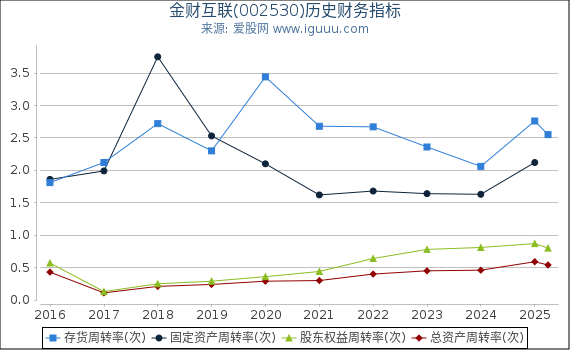 金财互联(002530)股东权益比率、固定资产比率等历史财务指标图