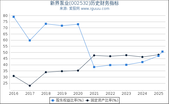 新界泵业(002532)股东权益比率、固定资产比率等历史财务指标图