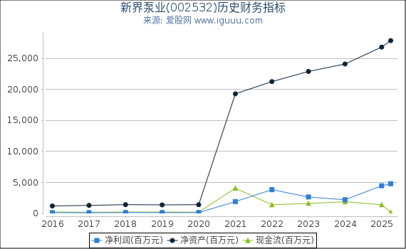 新界泵业(002532)股东权益比率、固定资产比率等历史财务指标图