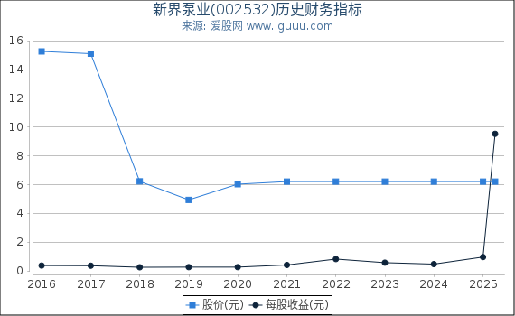 新界泵业(002532)股东权益比率、固定资产比率等历史财务指标图