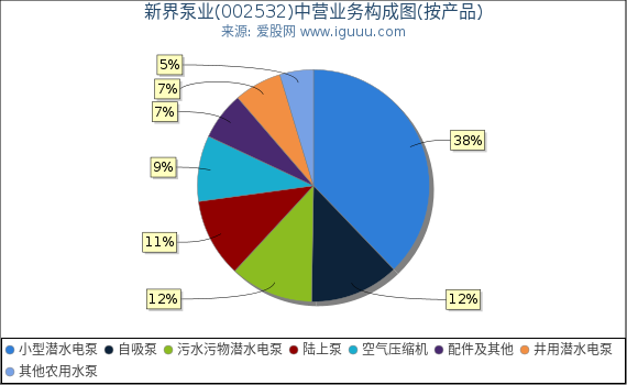 新界泵业(002532)主营业务构成图（按产品）